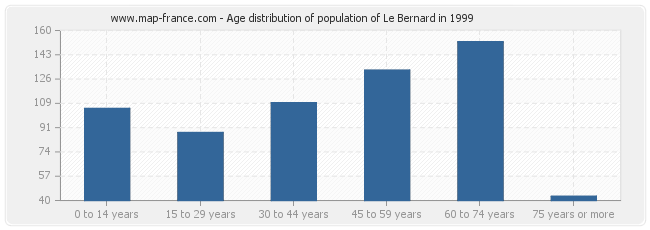 Age distribution of population of Le Bernard in 1999